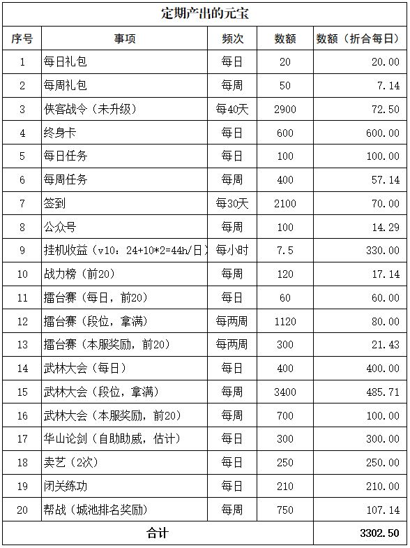 无名江湖元宝货币怎么攒 无名江湖萌新必备元宝攻略